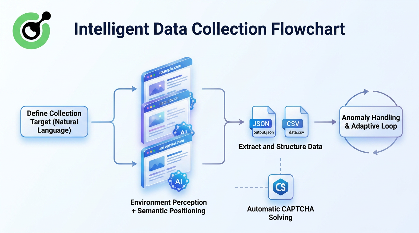 Figura 4-2 Flujo de trabajo de recopilación de datos inteligente