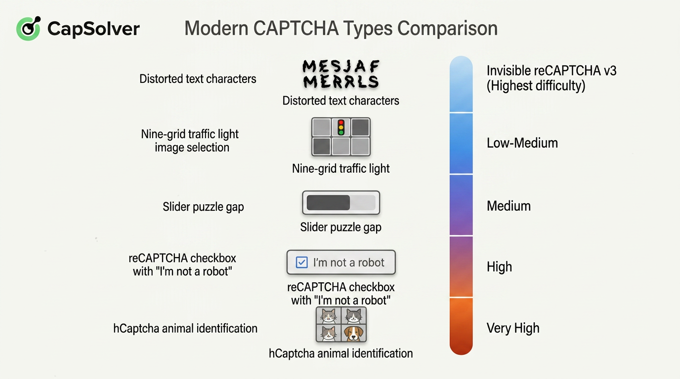 Figura 1-1 Tipos de CAPTCHA actuales y sus niveles de complejidad