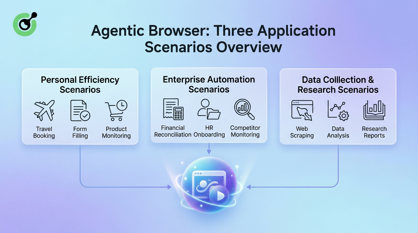 Figura 4-1 Vista general de los tres principales escenarios de aplicación de los Navegadores Agentes