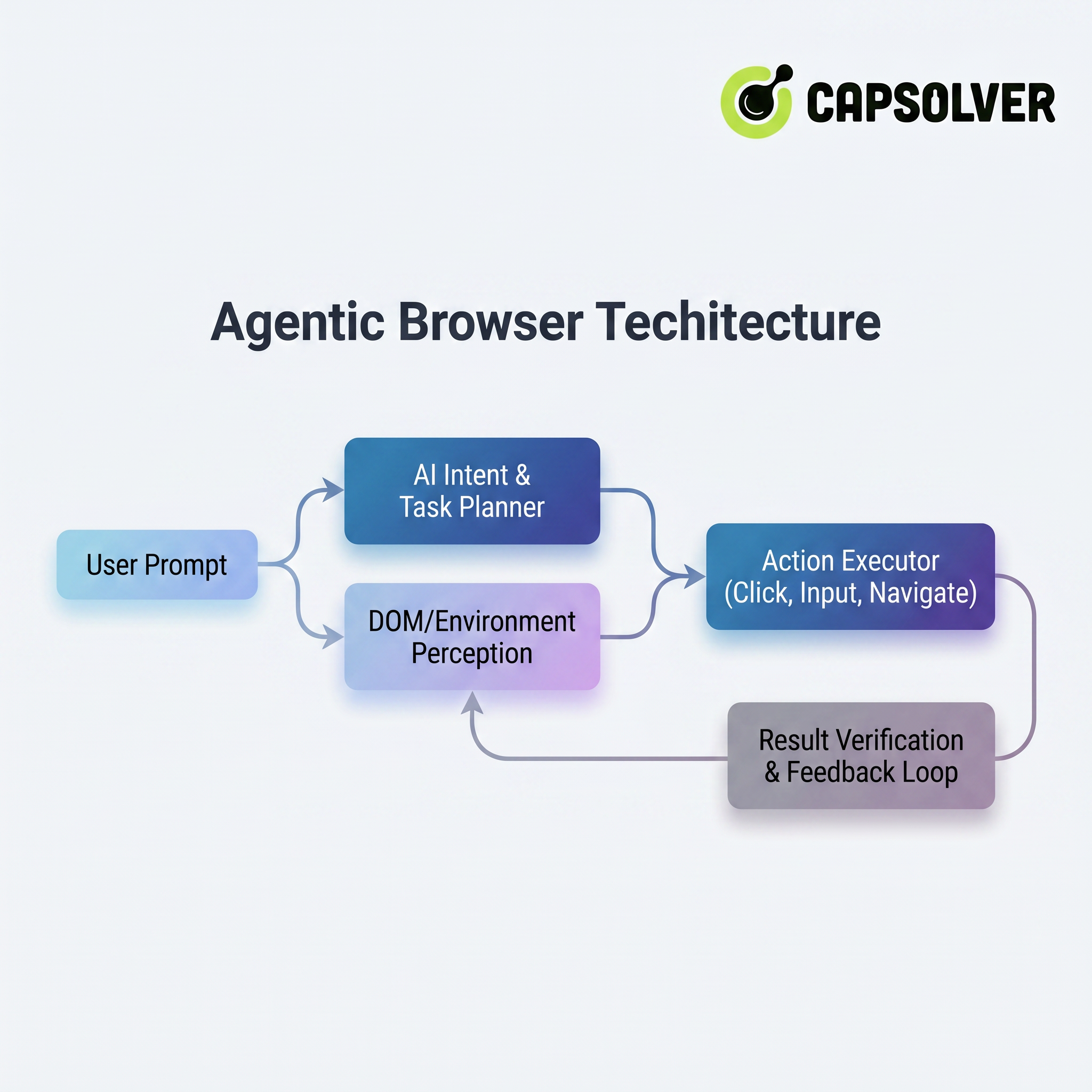 Figura 1-1: Diagrama de Arquitectura Técnica del Navegador Agente