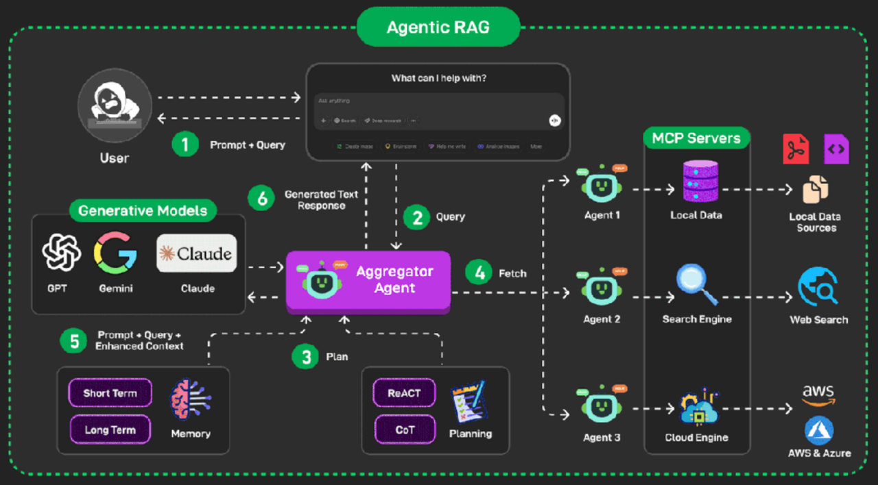 アジェンティックRAGアーキテクチャ