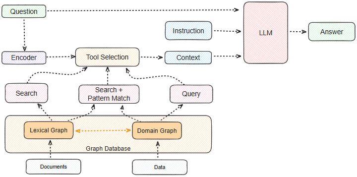 Graph RAGアーキテクチャ