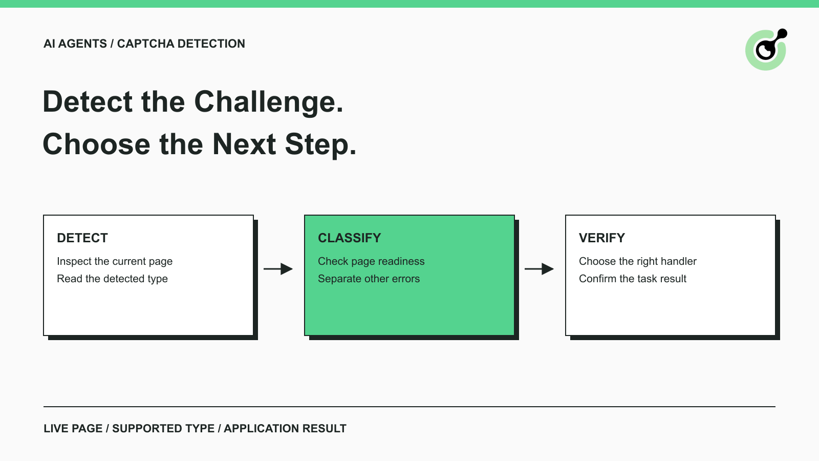 AIエージェントのCAPTCHAワークフローで、検出、分類、検証を別々のステップとして表示しています。