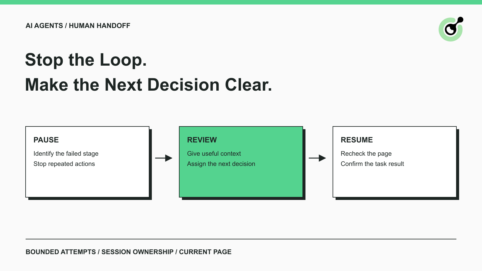 AIエージェントのワークフローは、失敗したCAPTCHAの処理を一時停止し、人間によるレビューを依頼し、再開する前にページを再確認します。