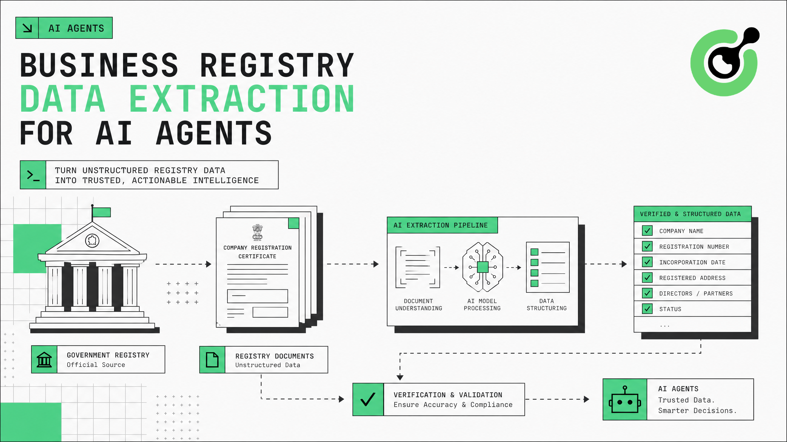 Business registry data extraction for AI agents