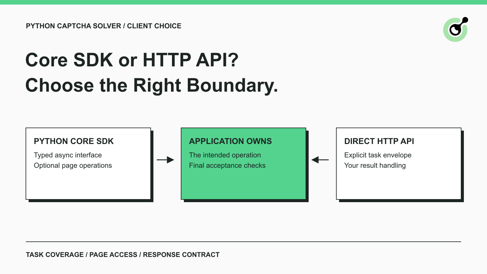 Python Core SDK and direct HTTP API compared with the application owning the intended operation and final acceptance