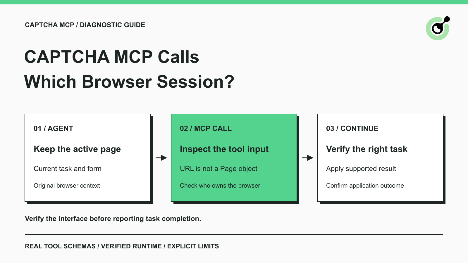 Diagram separating an agent’s active page from a URL-based MCP browser session.