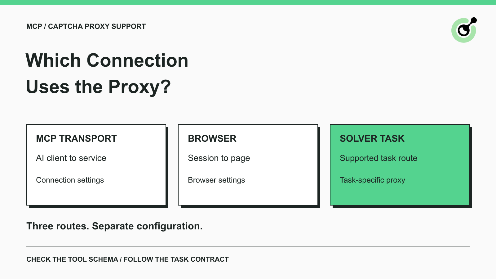 Three separate proxy connection paths for an MCP client, a browser session, and a CAPTCHA solver task.
