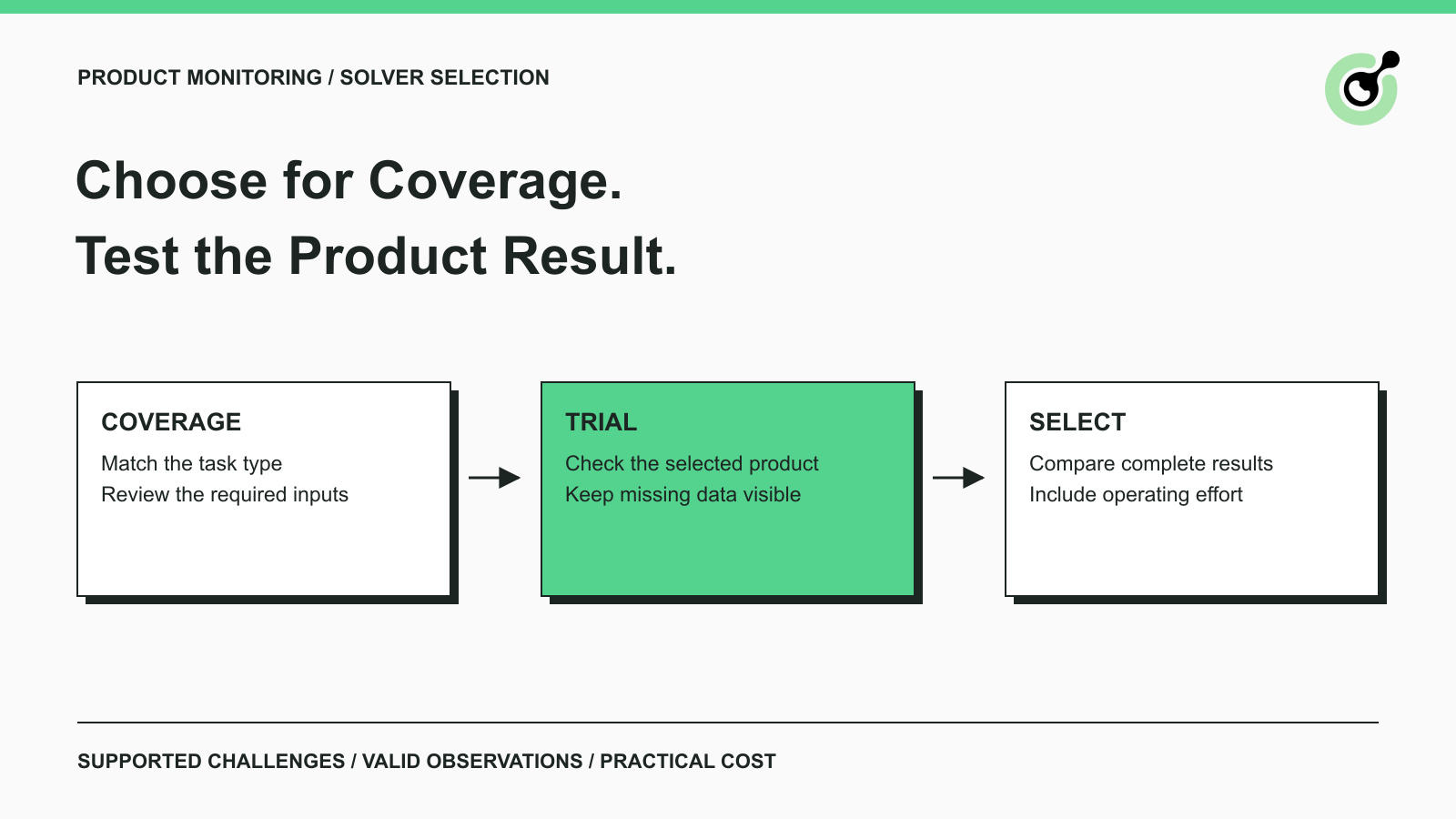 Product monitoring solver evaluation showing challenge coverage, valid data, and operating cost