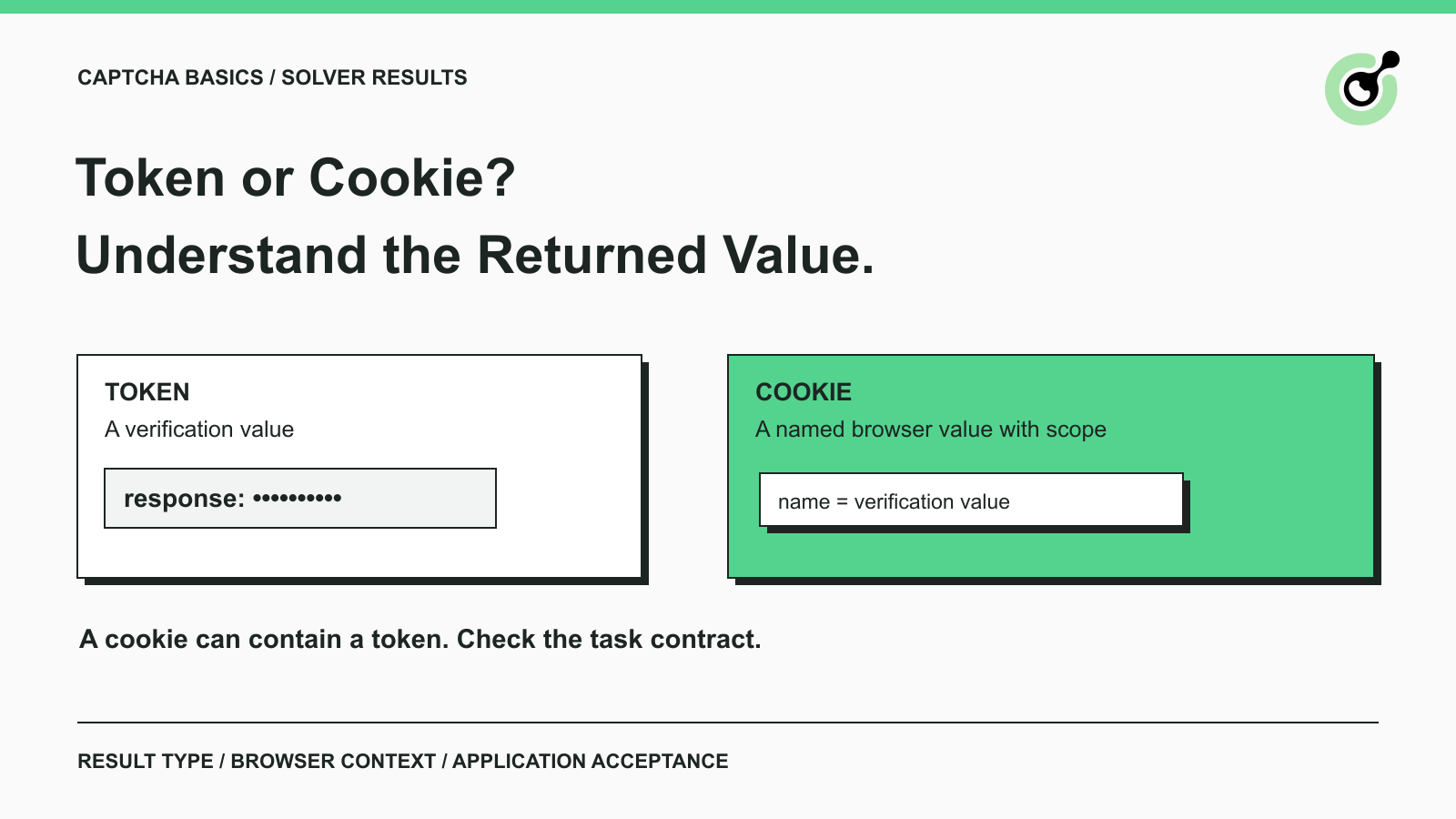CAPTCHA result comparison showing a response token, a browser cookie, and the application's final acceptance check.