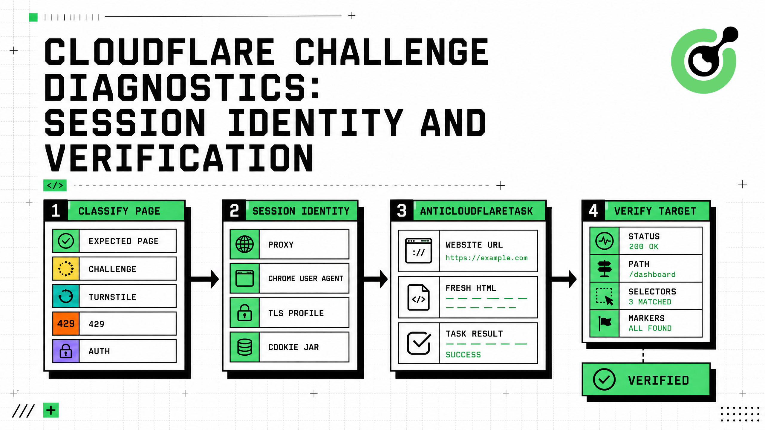 Generic Cloudflare Challenge diagnostic flow showing page classification, session identity, CapSolver task execution, and target-page verification