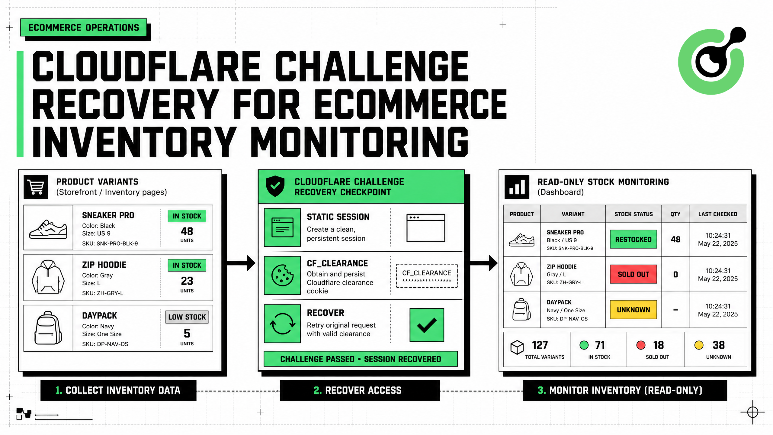 Ecommerce inventory monitoring workflow recovering a Cloudflare Challenge before collecting stock evidence