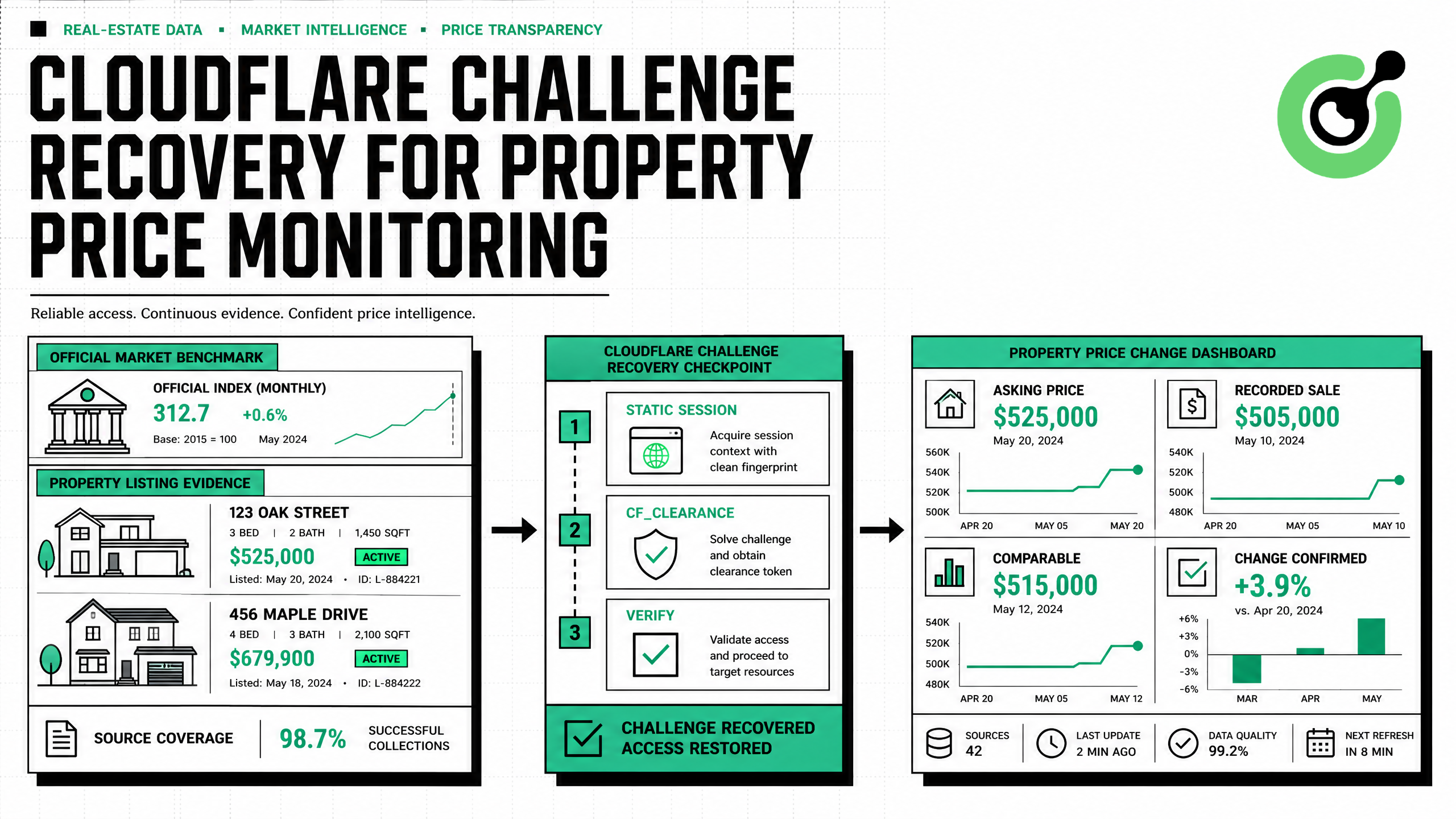 Property price monitoring workflow recovering a Cloudflare Challenge before recording comparable listing evidence