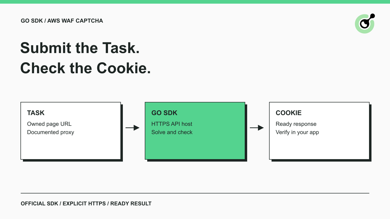 Cómo resolver CAPTCHA de AWS WAF en Go con el SDK oficial