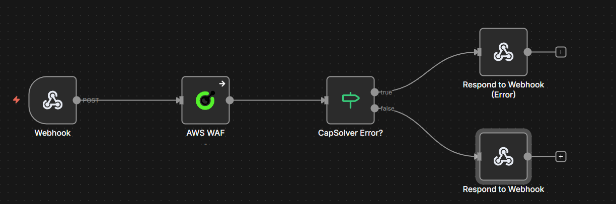 AWS WAF solver workflow in n8n