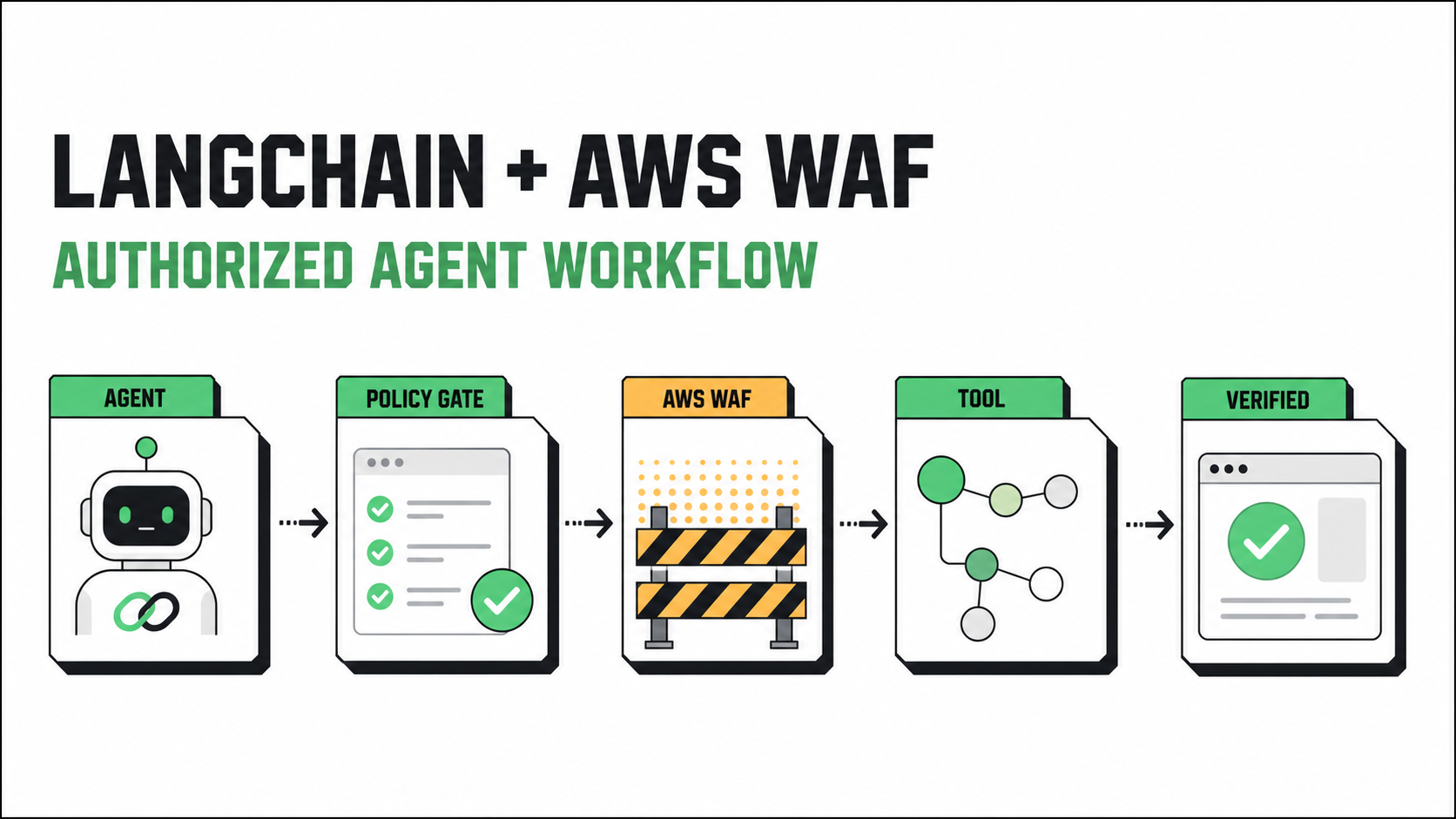 LangChainエージェントが認可されたAWS WAFチャレンジワークフローをポリシーげーととCapSolverツールを通じてルーティングする