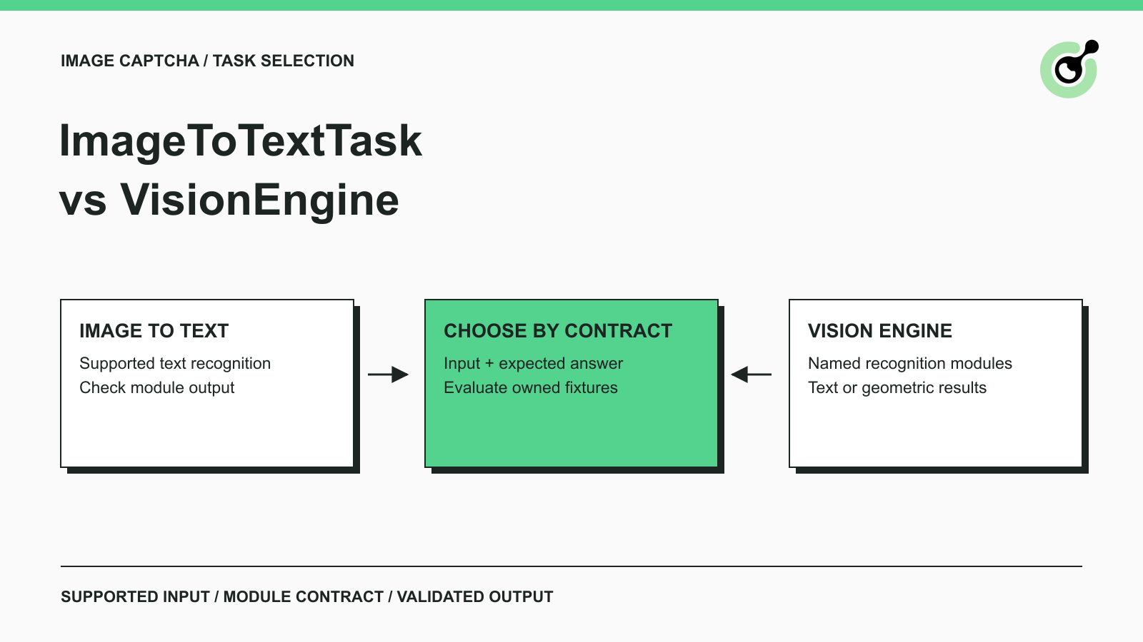 ImageToTextTask and VisionEngine compared by supported input, module contract, and expected recognition output