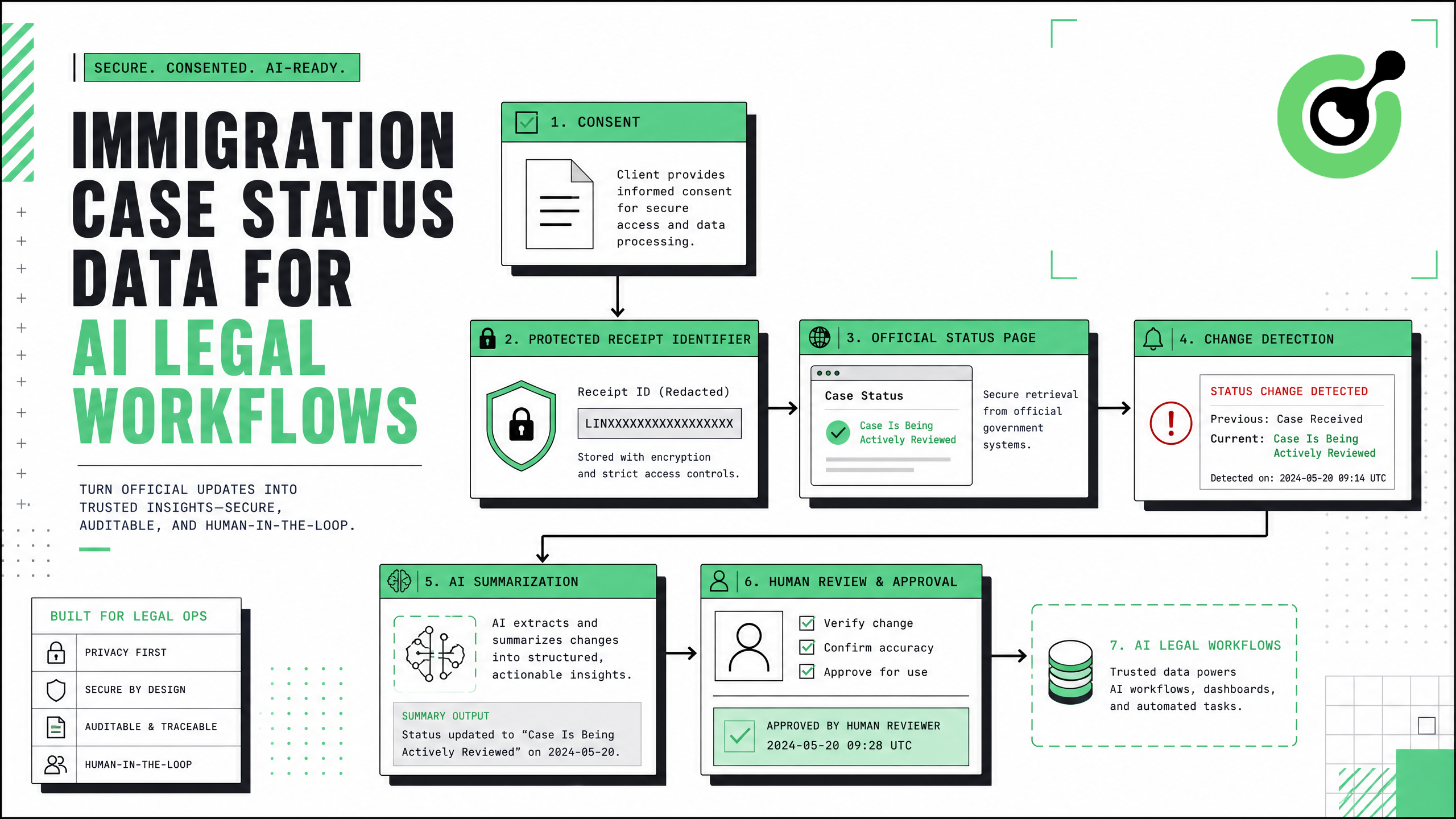Secure immigration case status data extraction pipeline for an AI legal workflow
