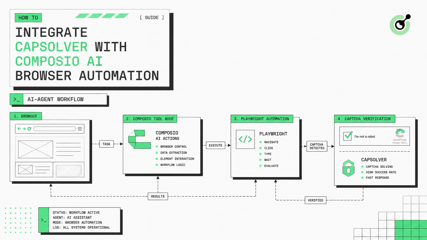 CapSolver and Composio workflow for AI browser automation with CAPTCHA verification