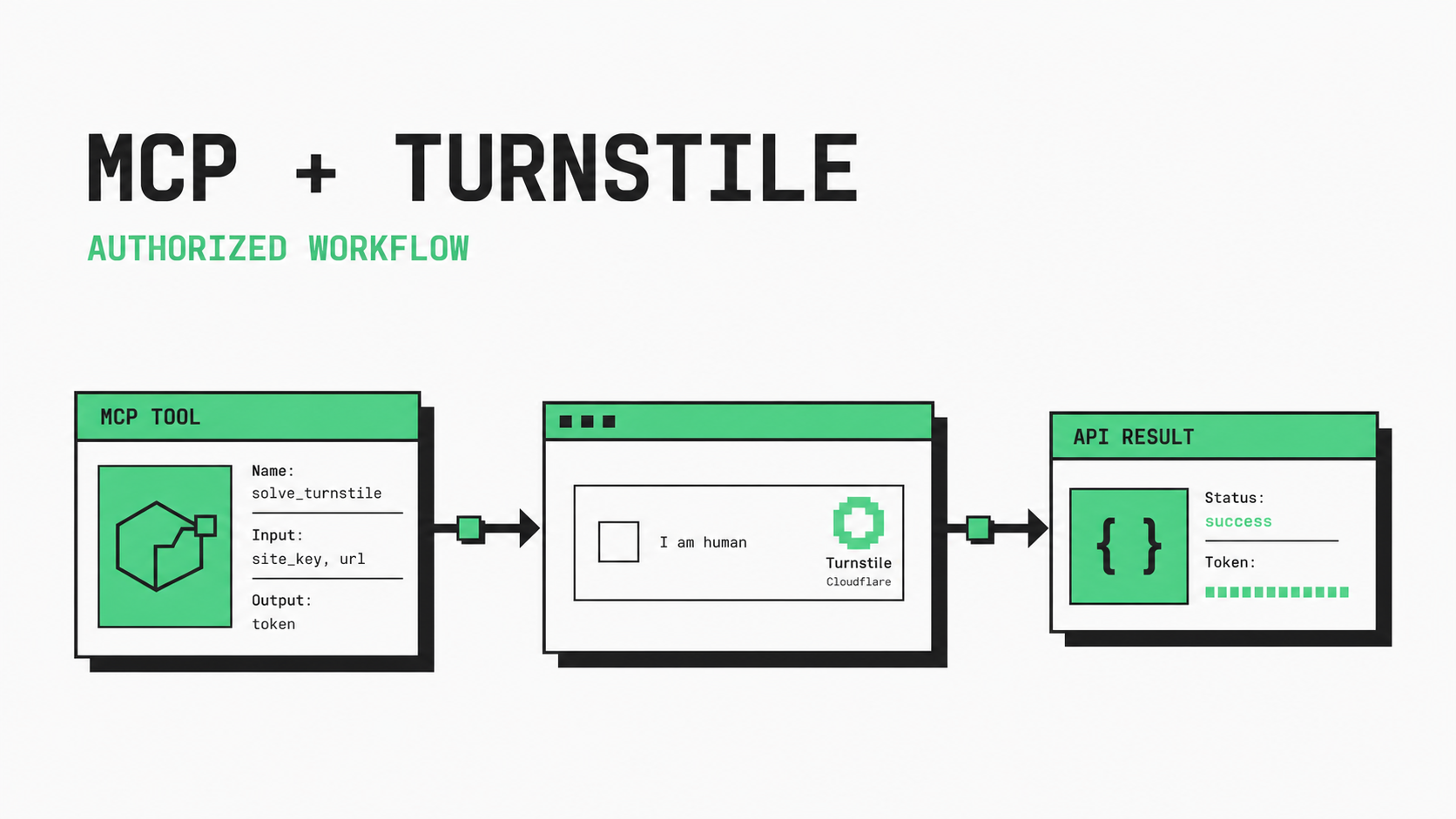 MCP tool, Turnstile challenge, and API result in an authorized workflow