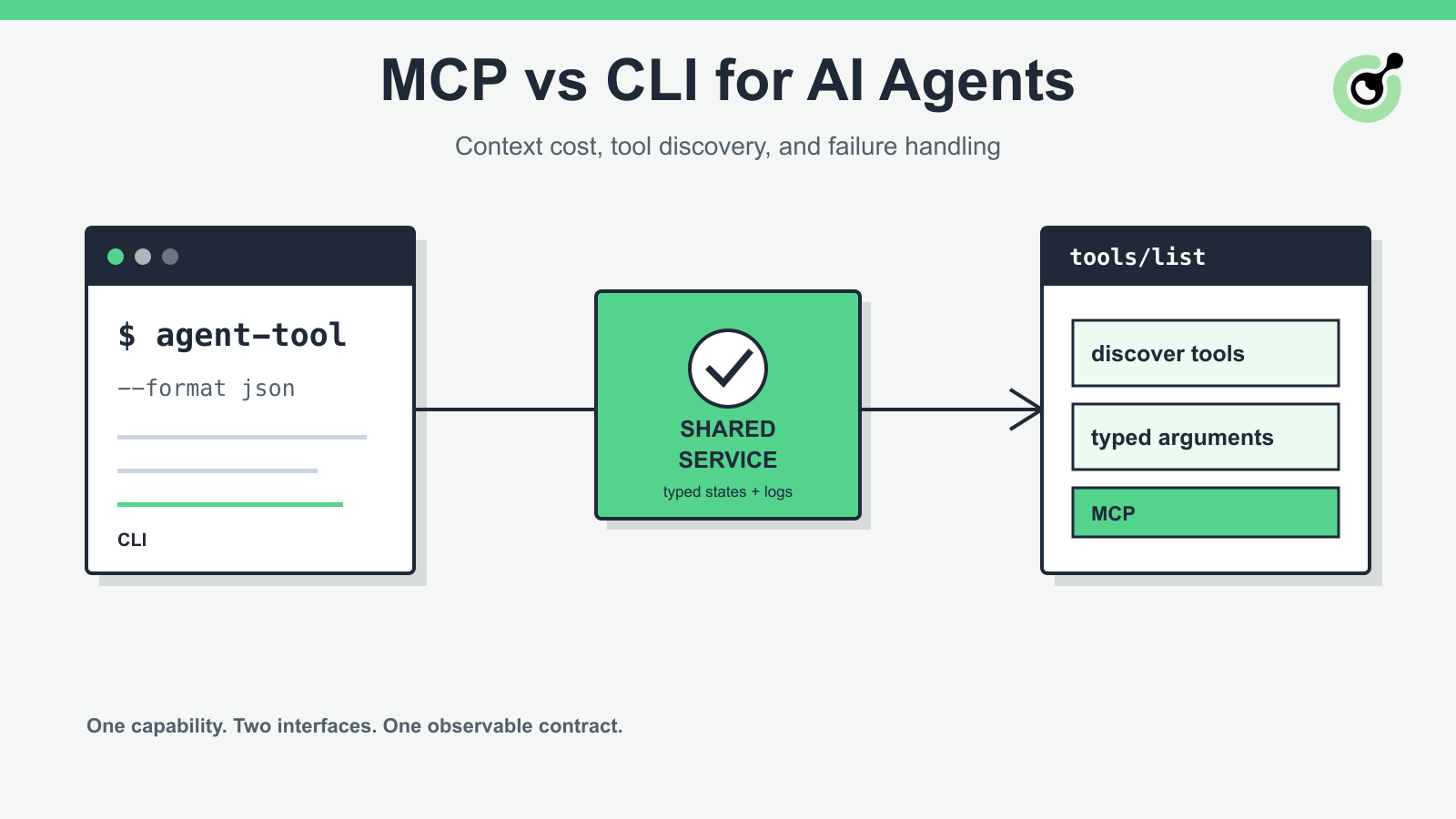 MCP and CLI interfaces connected to one AI agent tool service