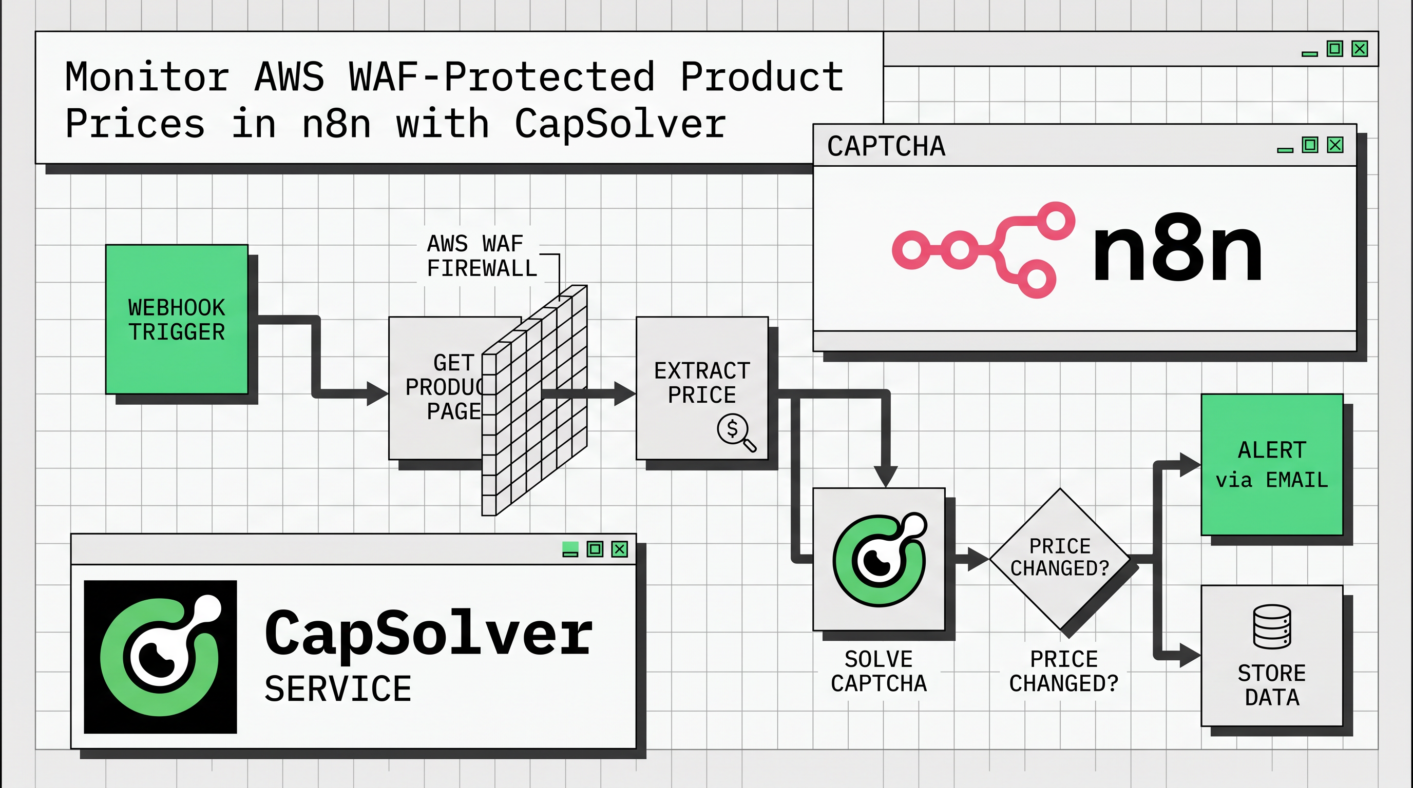 n8n CapSolver AWS WAF कीमत निगरानी शिक्षा छवि