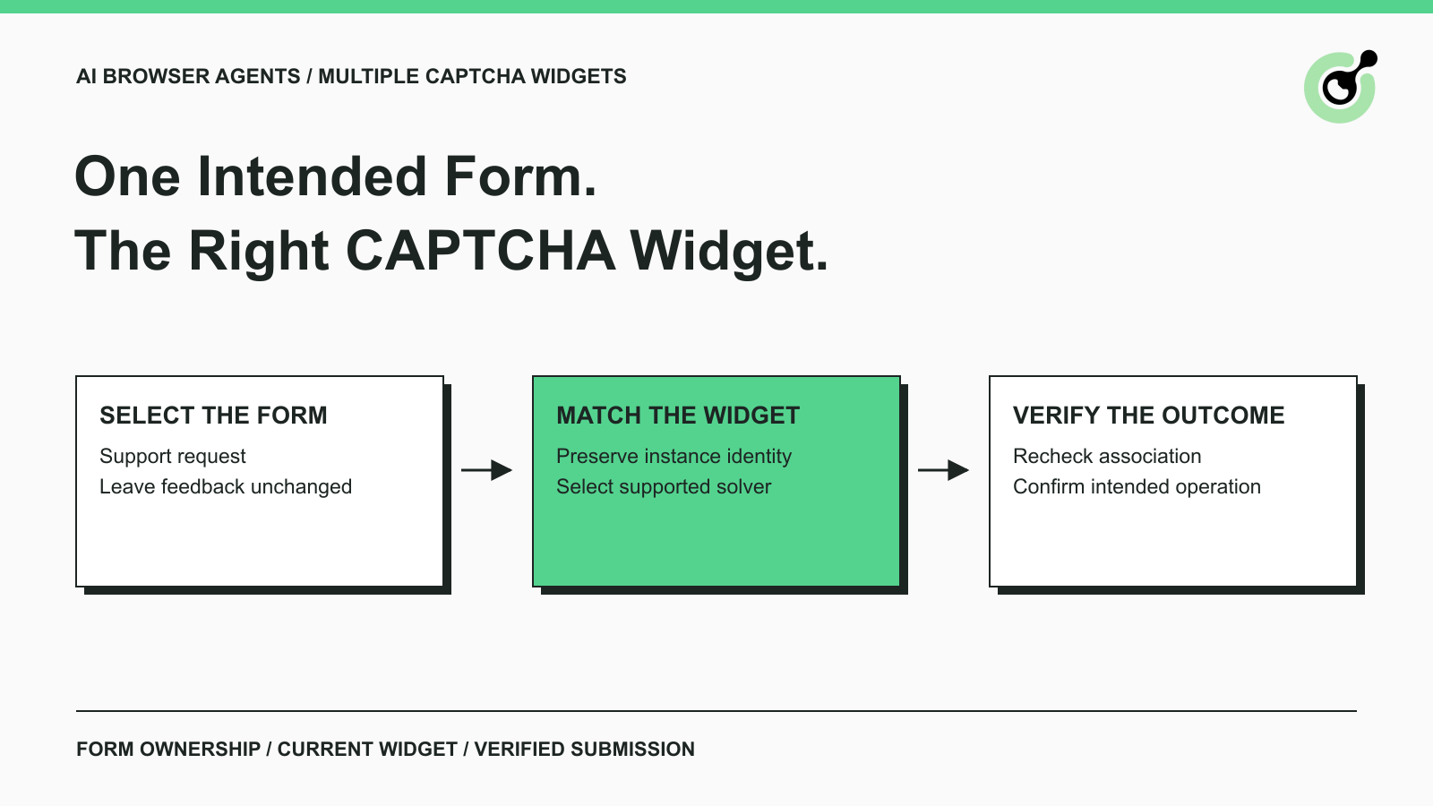 AI browser agent selects the intended form, matches its CAPTCHA widget, and verifies the submission outcome