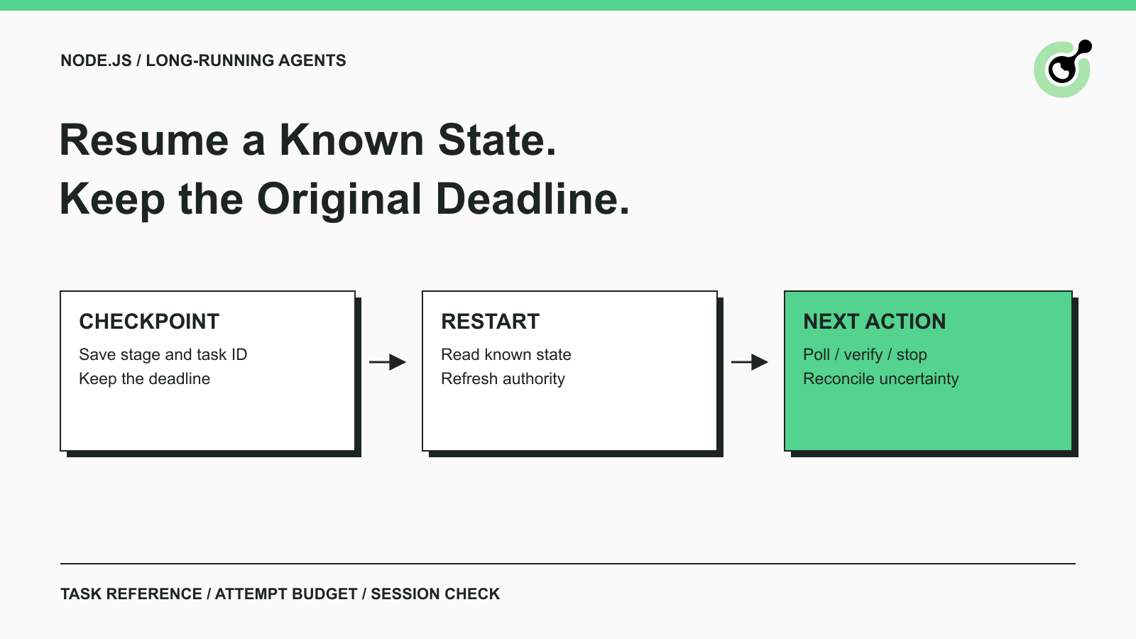 Node.js Agent CAPTCHA Handling: Checkpoints and Deadlines — CapSolver workflow diagram