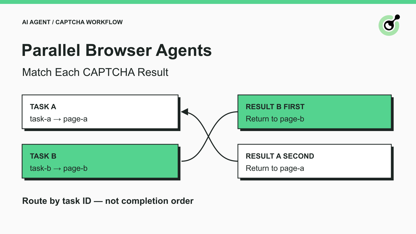 Two browser tasks receive their own CAPTCHA results even when the second task finishes first.