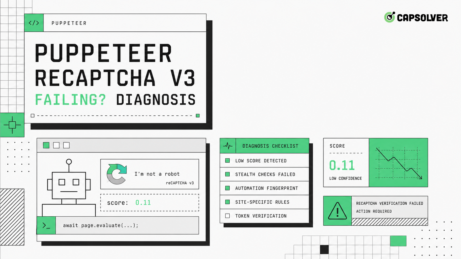 Alur kerja diagnosa kegagalan Puppeteer reCAPTCHA v3 dengan waktu token dan sinyal validasi formulir
