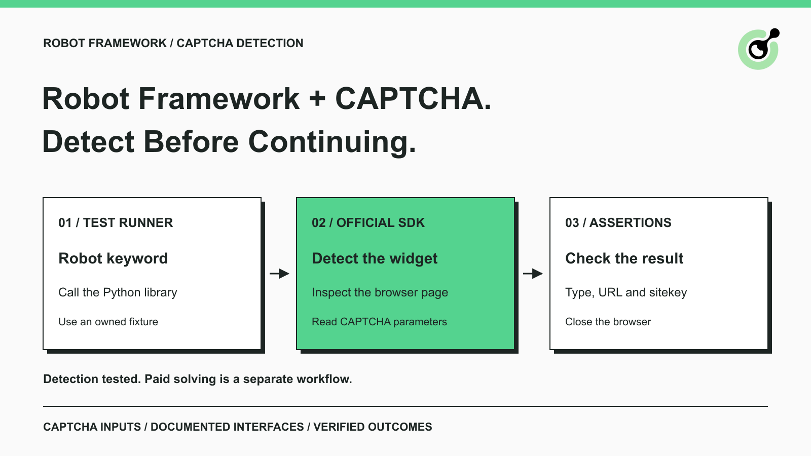 Robot Framework 测试会将页面传递给一个 CAPTCHA 检测关键字,并接收其类型和 sitekey。