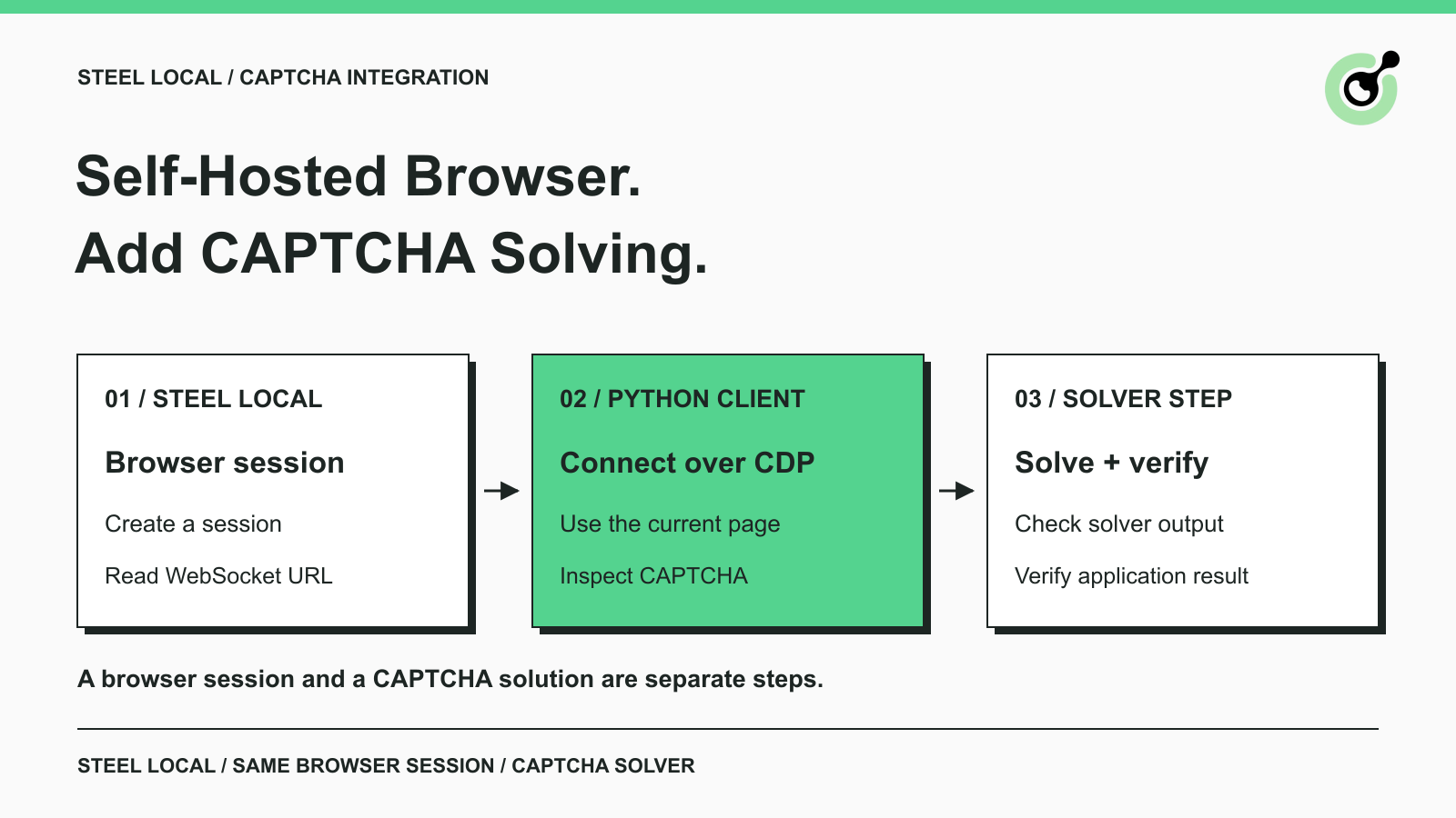 A self-hosted Steel browser session connects to a Python CAPTCHA solver, then checks the application result.