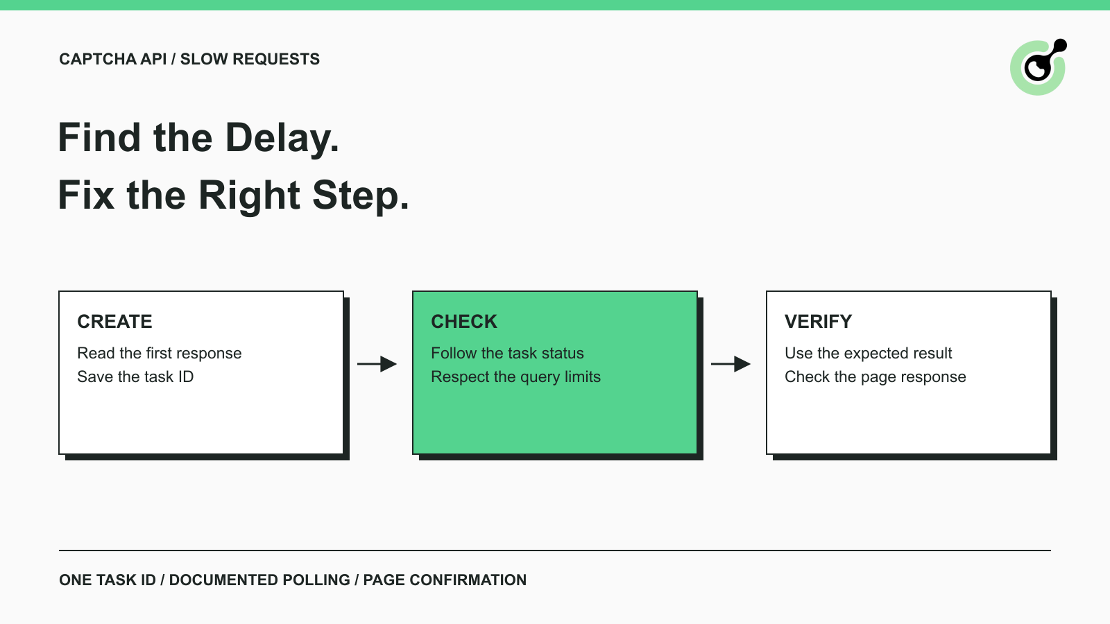 CAPTCHA request troubleshooting from task creation to result polling and page verification