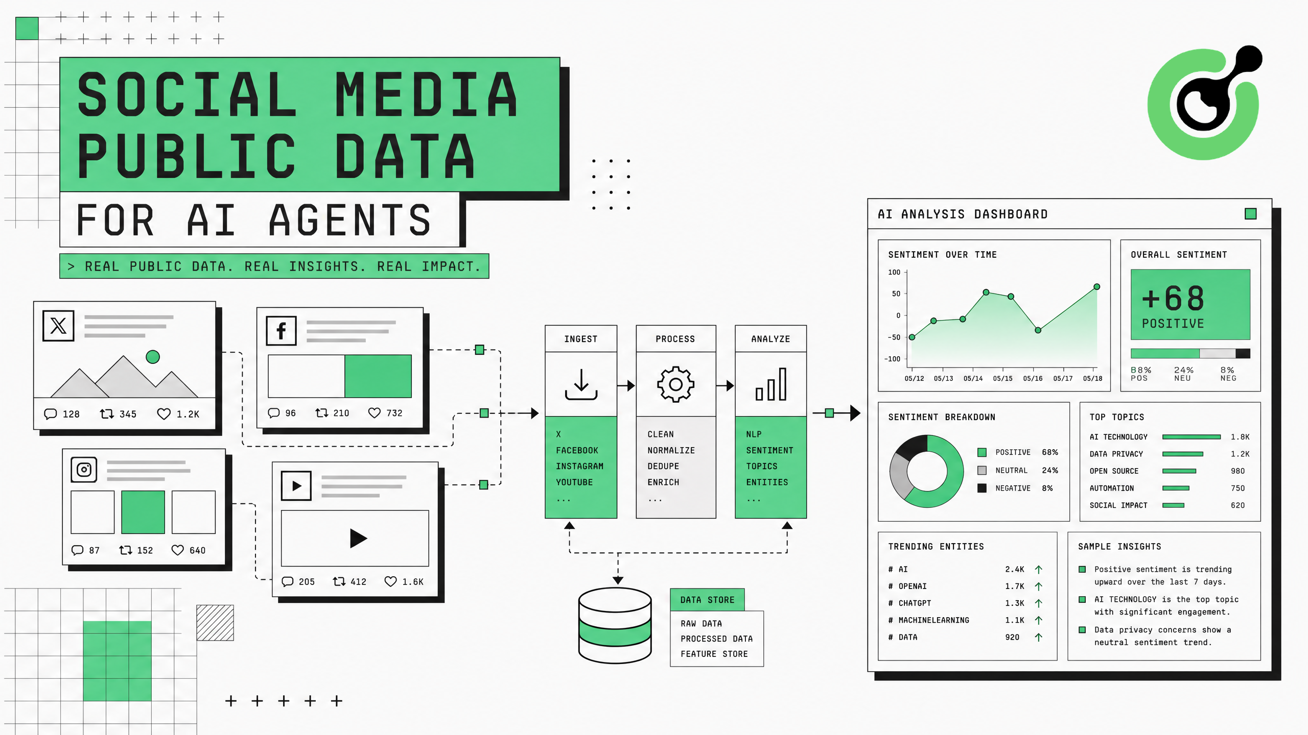 Social media public data for AI agents