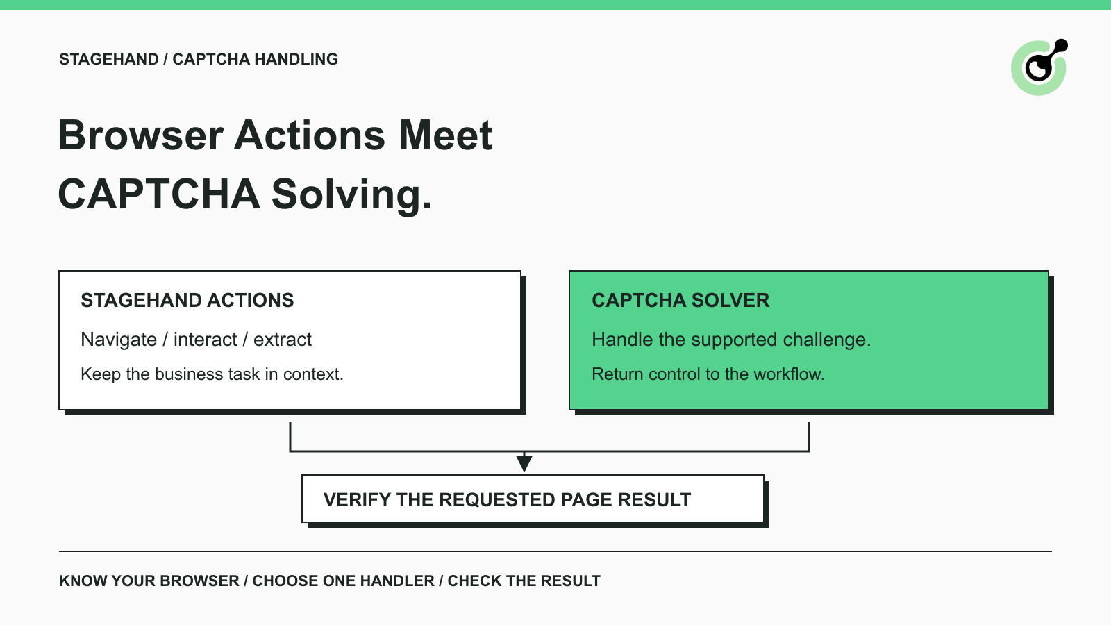 Stagehand browser actions and CAPTCHA solving occupy separate lanes that converge on a verified page result.