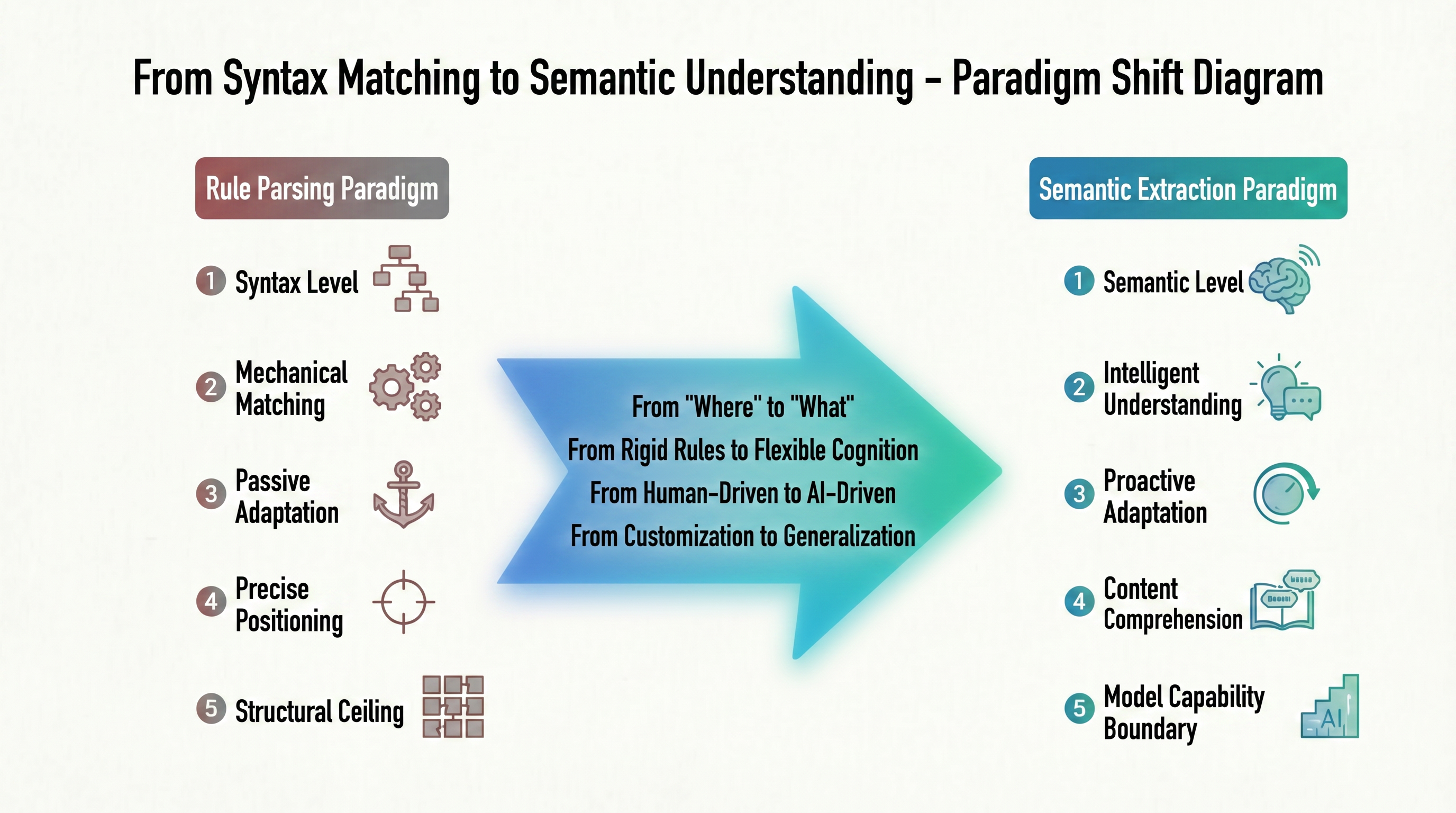 Figure 1-3: Paradigm Shift from Syntactic Matching to Semantic Understanding
