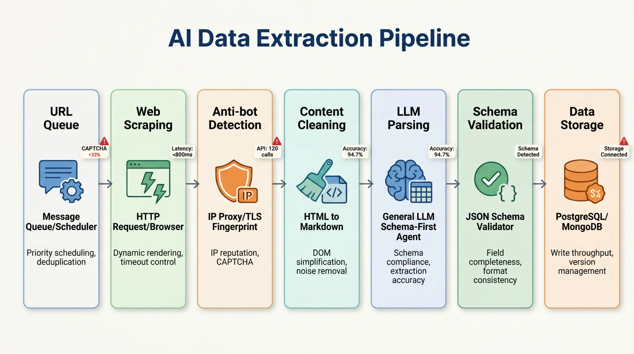 Figure 2-1: AI Data Extraction Pipeline