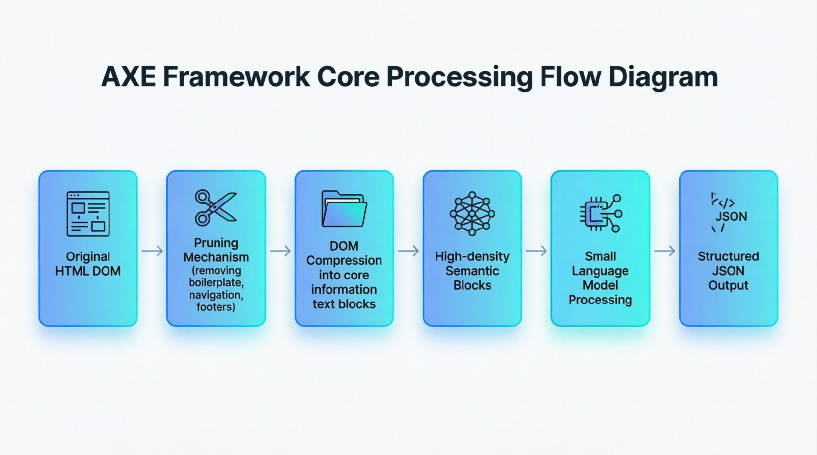 Figure 1-5: AXE Framework Core Processing Flow