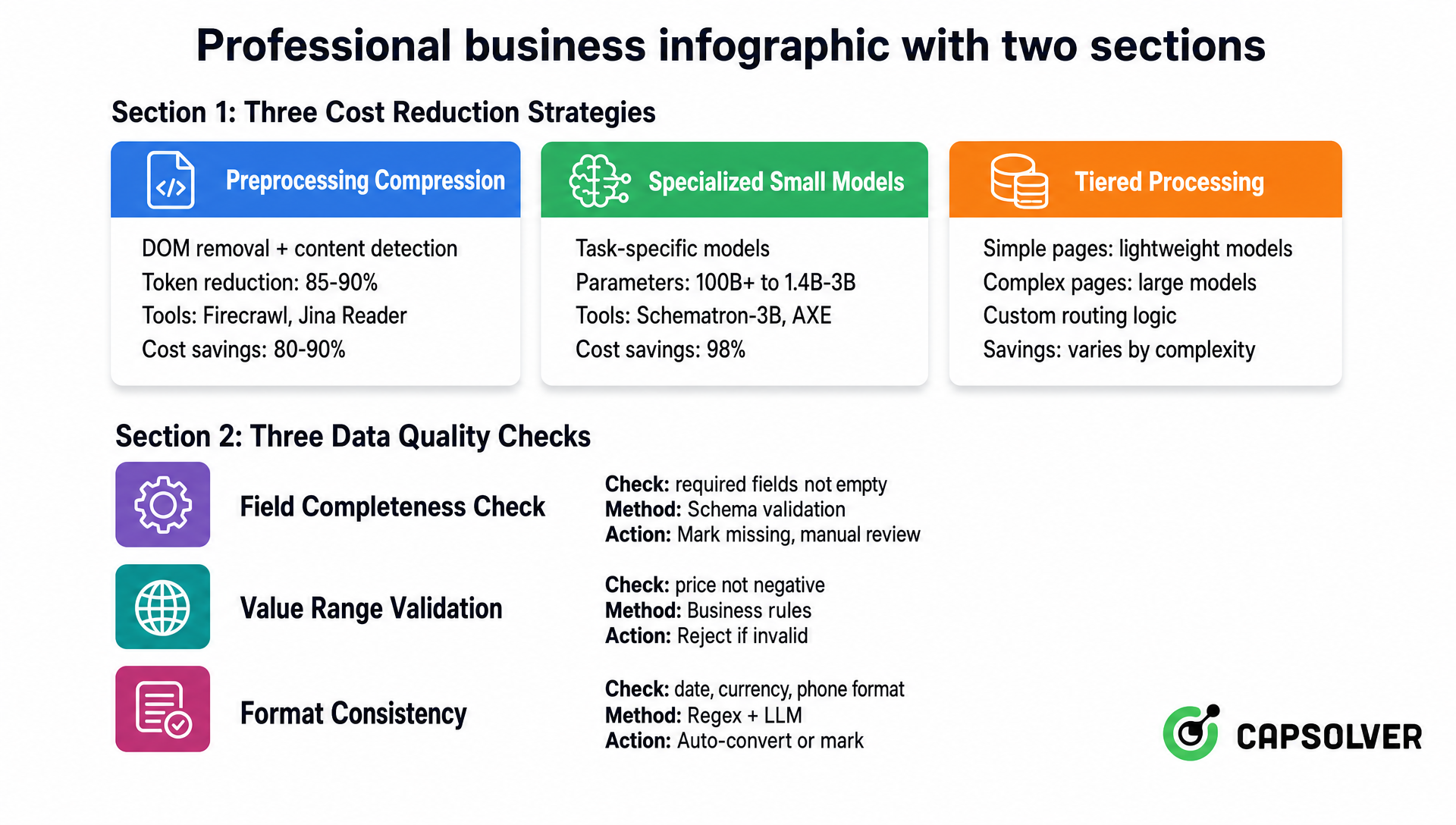 Figure 3-5: Comparison of Three Cost Reduction Strategies and Three Data Quality Checks