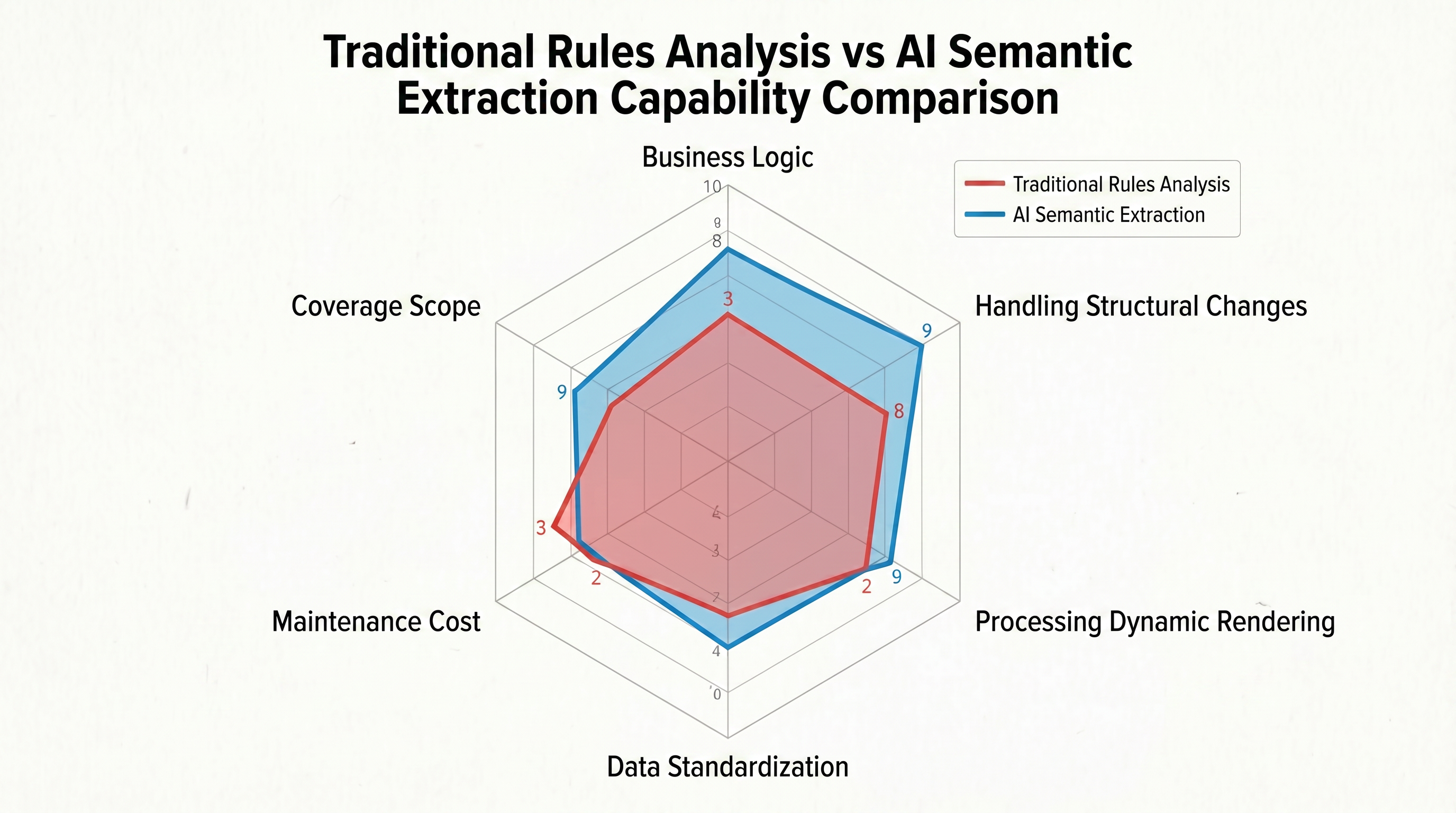 Figure 1-2: Six-Dimensional Capability Comparison of Traditional Rule-Based Parsing and AI Semantic Extraction