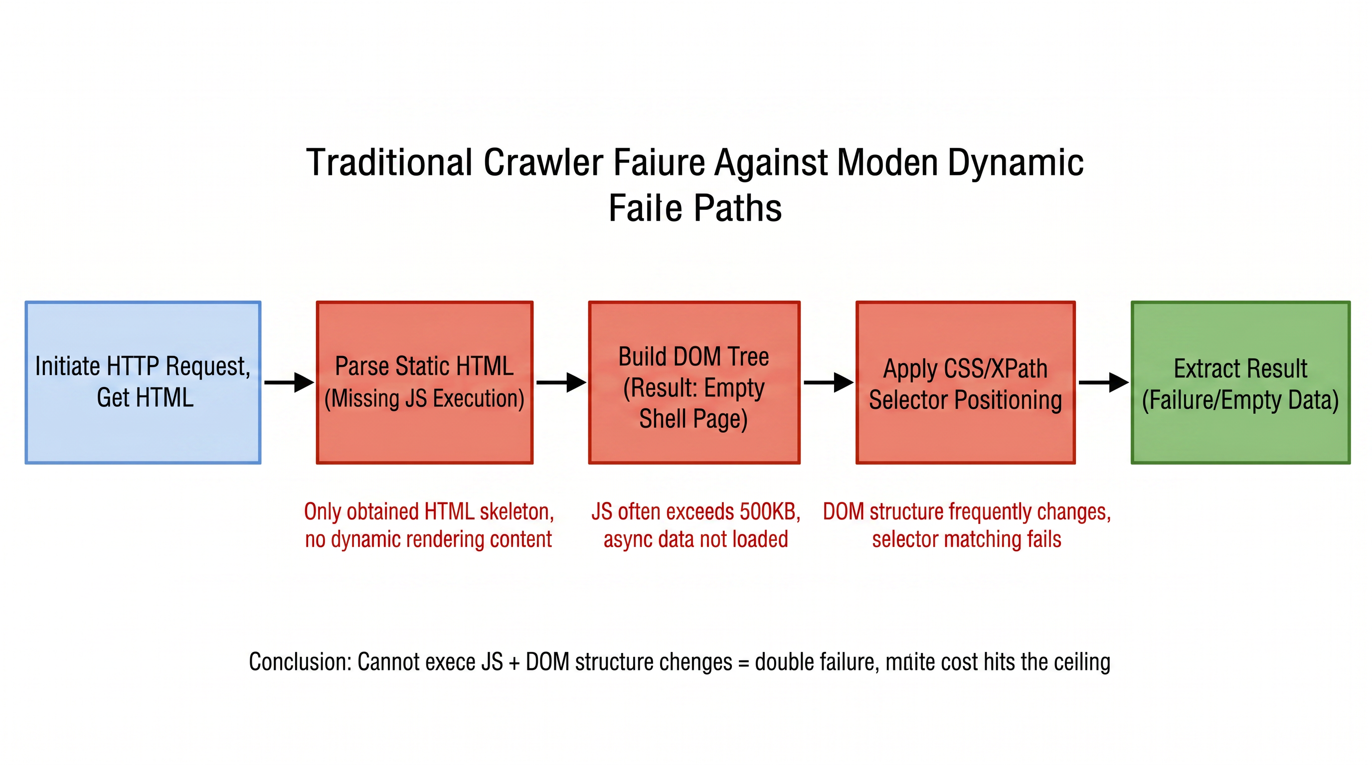 Figure 1-1: Traditional Web Crawler Workflow and Dilemmas