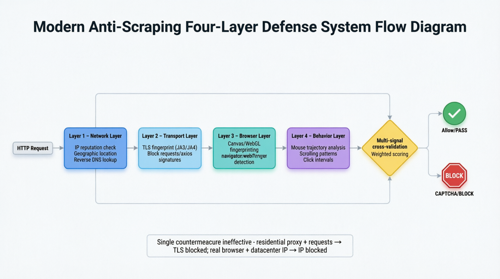 Figure 3-1: Four-Layer Defense-in-Depth Architecture of Modern Anti-Scraping Systems