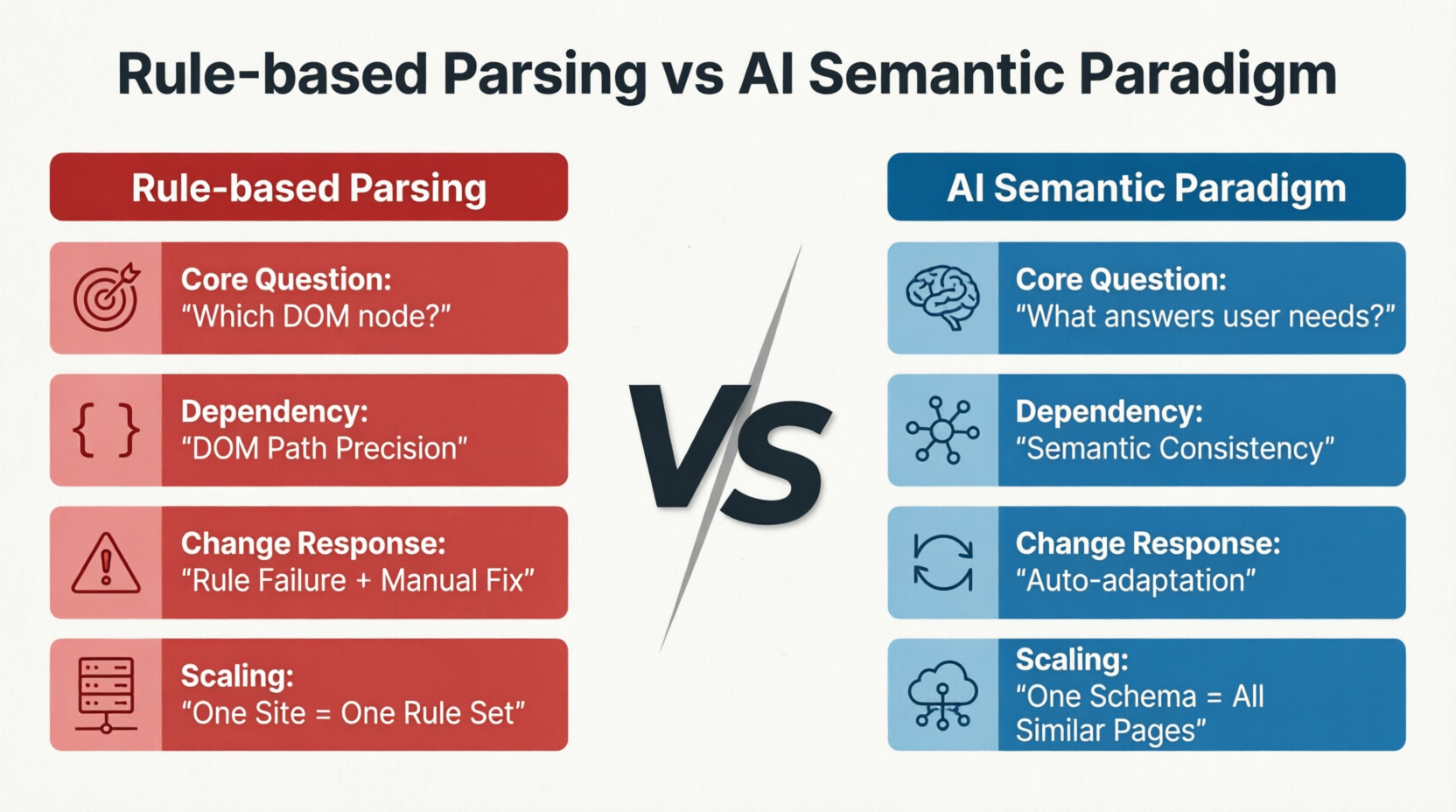 Figure 1-4: Core Comparison of Rule-Based Parsing Paradigm and AI Semantic Paradigm