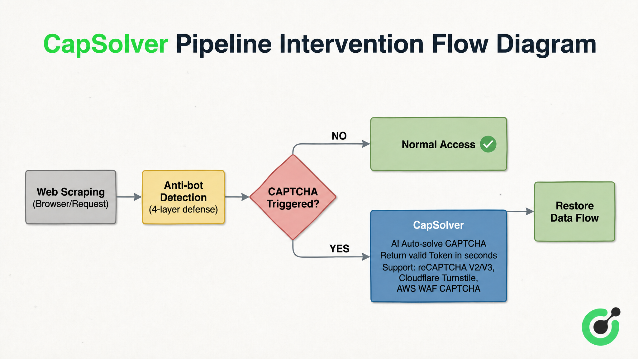 Figure 3-2: CapSolver Intervention Process in the Pipeline
