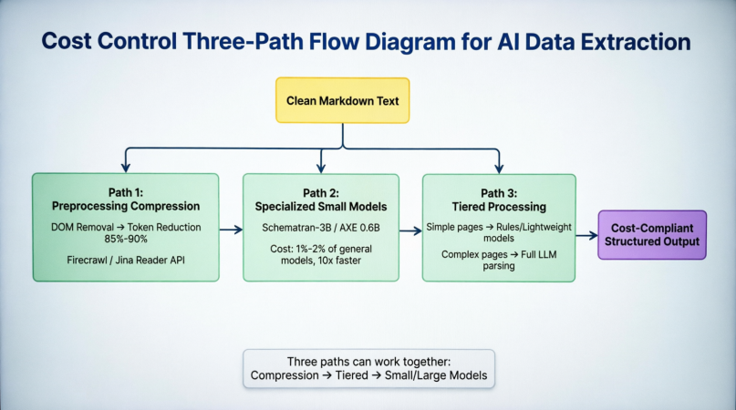 Figure 3-4: Three Cost Control Paths and Tiered Processing Flow