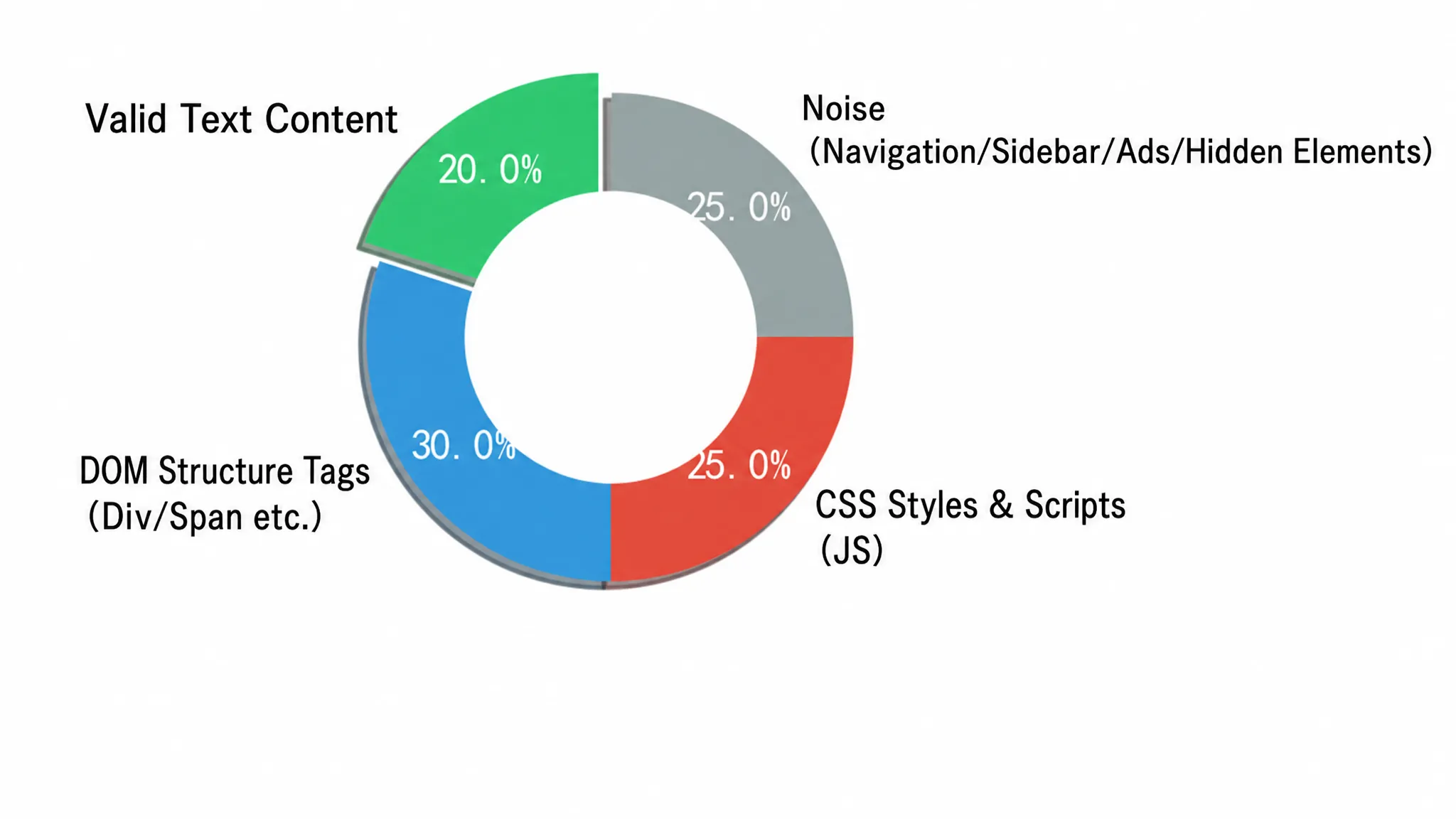 Figure 2-3: Composition of Raw HTML Content of a Typical News Page