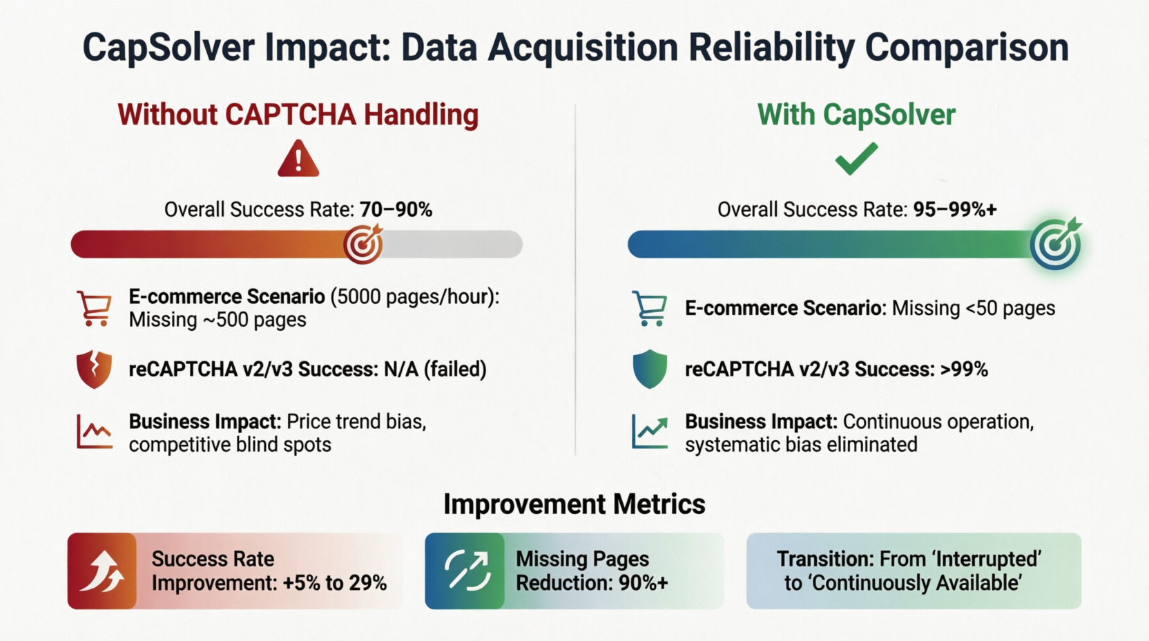 Figure 3-3: Comparison of Data Acquisition Reliability Before and After Introducing CapSolver