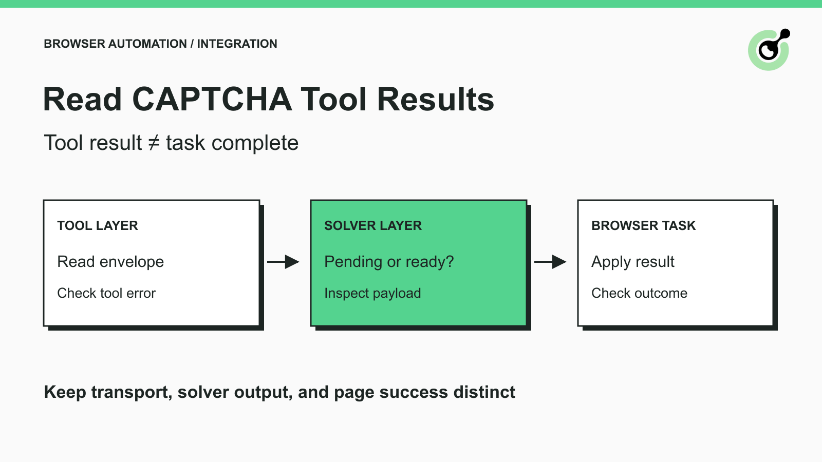 A CAPTCHA result passes through separate tool, solver, and browser checks before an AI agent continues.