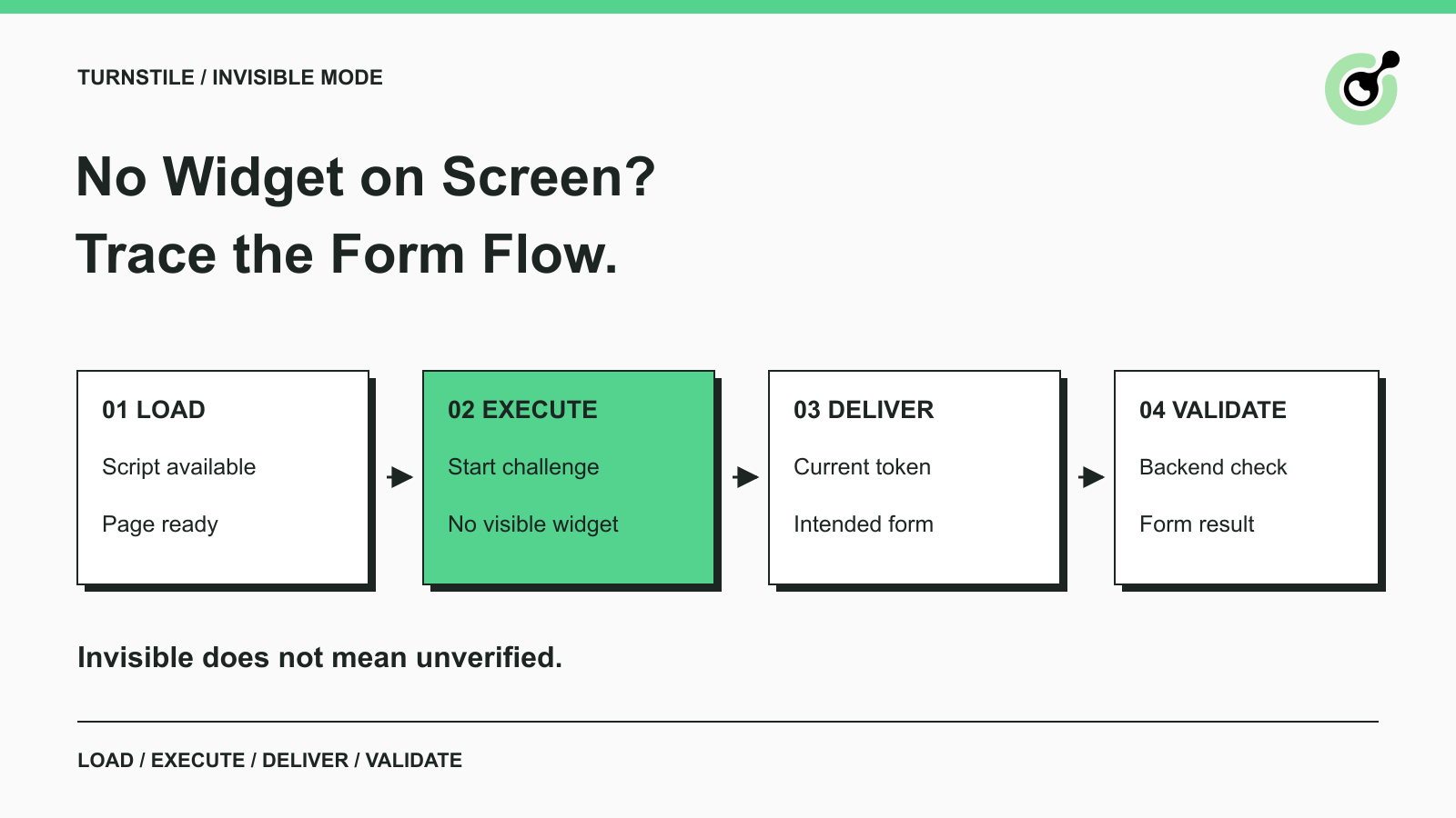 Flujo de trabajo de Invisible Turnstile mostrando la carga de scripts, la ejecución del desafío, la entrega de token y la validación del backend.