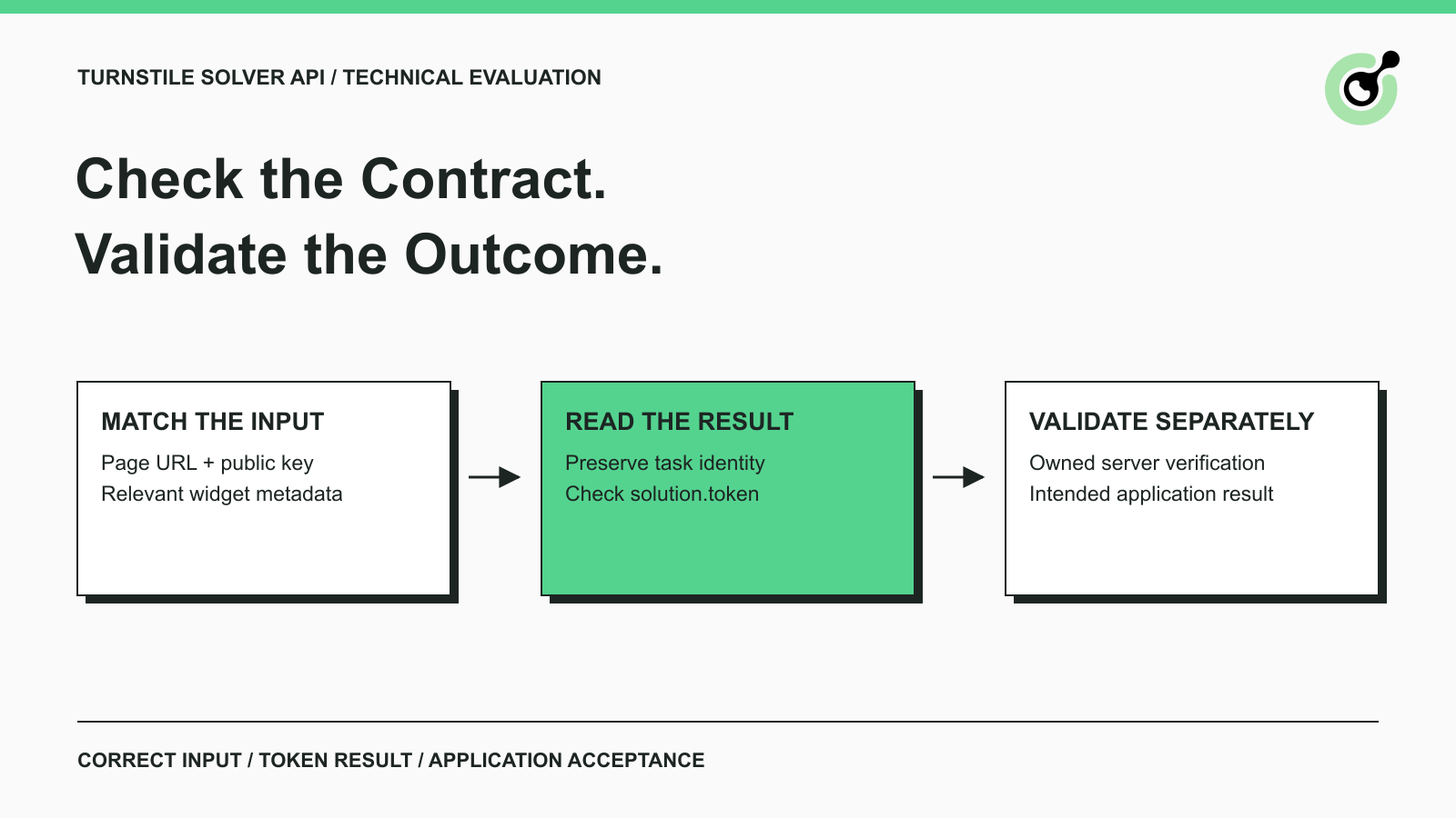 A avaliação do solver de portão verifica as entradas da tarefa, lê o resultado do token e valida o resultado da aplicação separadamente.